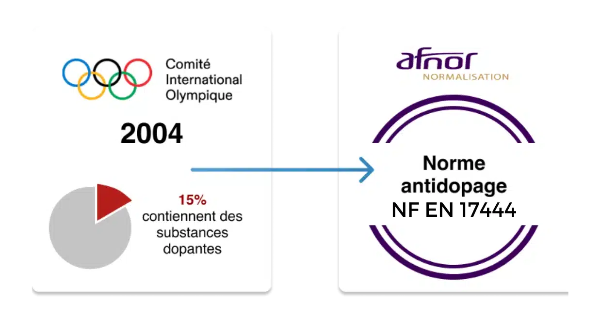 Infografik zum Doping im Sport im Jahr 2004 mit der Anti-Doping-Norm NF EN 17444, die das Engagement von Protéalpes unterstreicht.