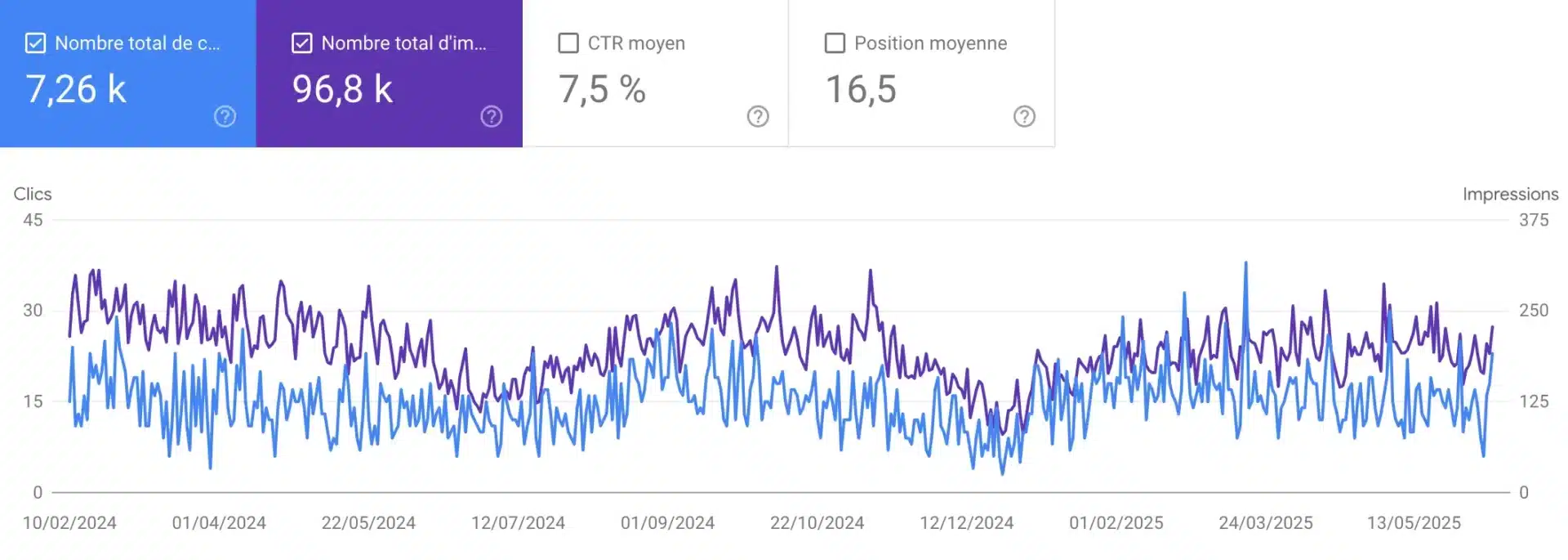 Protéalpes SEO performance graph: 7.26k clicks, 96.8k impressions, CTR 7.5%, average position 16.5.