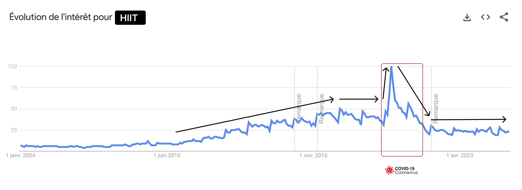 Graph showing the rise in interest in HIIT since 2004, with a marked peak during the COVID-19 period.