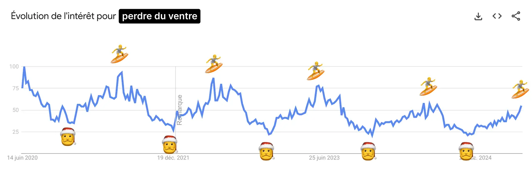 Graph showing the seasonal evolution of interest in losing belly fat, with peaks in summer and troughs in winter.