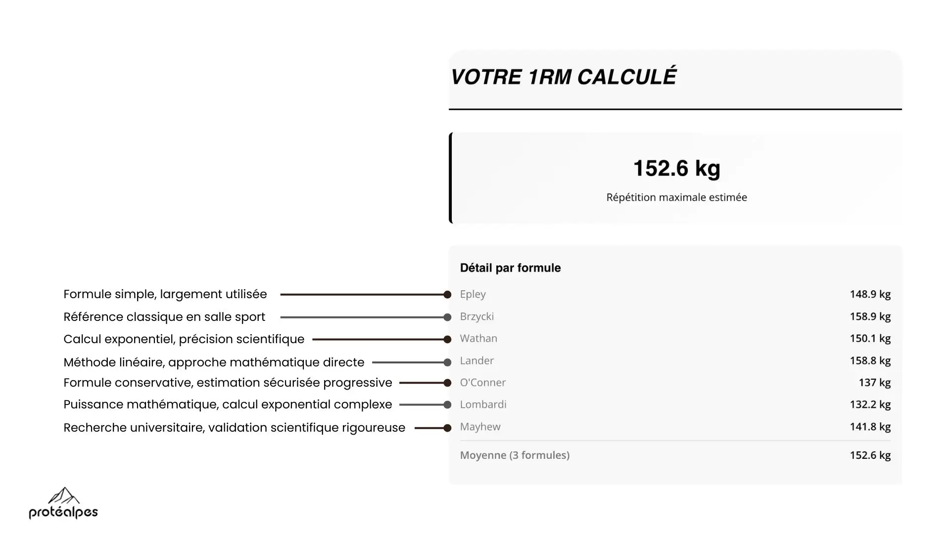 Graphique de calcul 1RM pour Protéalpes, nutrition sportive sans édulcorants ni additifs: poids max estimé 152,6 kg.