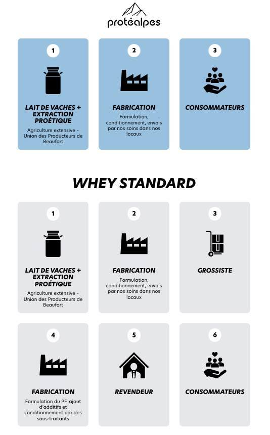 Schéma comparant le processus de production direct de Protéalpes au processus standard de whey, sans additifs ni édulcorants.