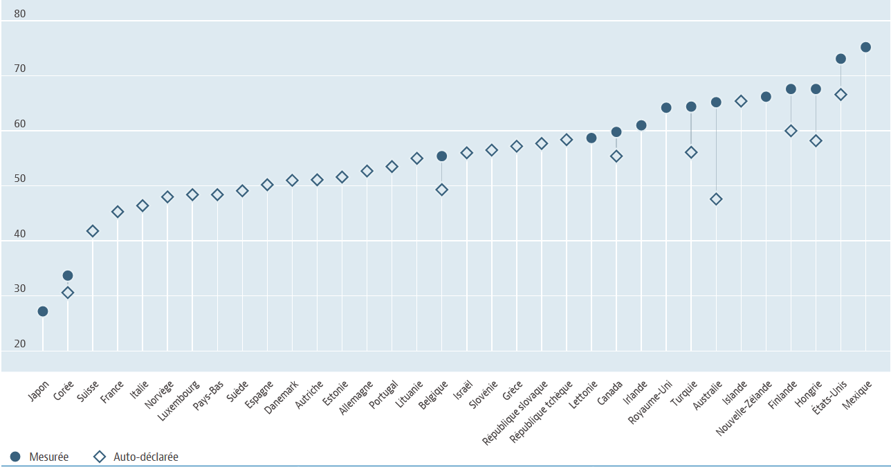 Graphique comparant les mesures et auto-déclarations pour divers pays sur Protéalpes, axé sur une nutrition sportive pure.