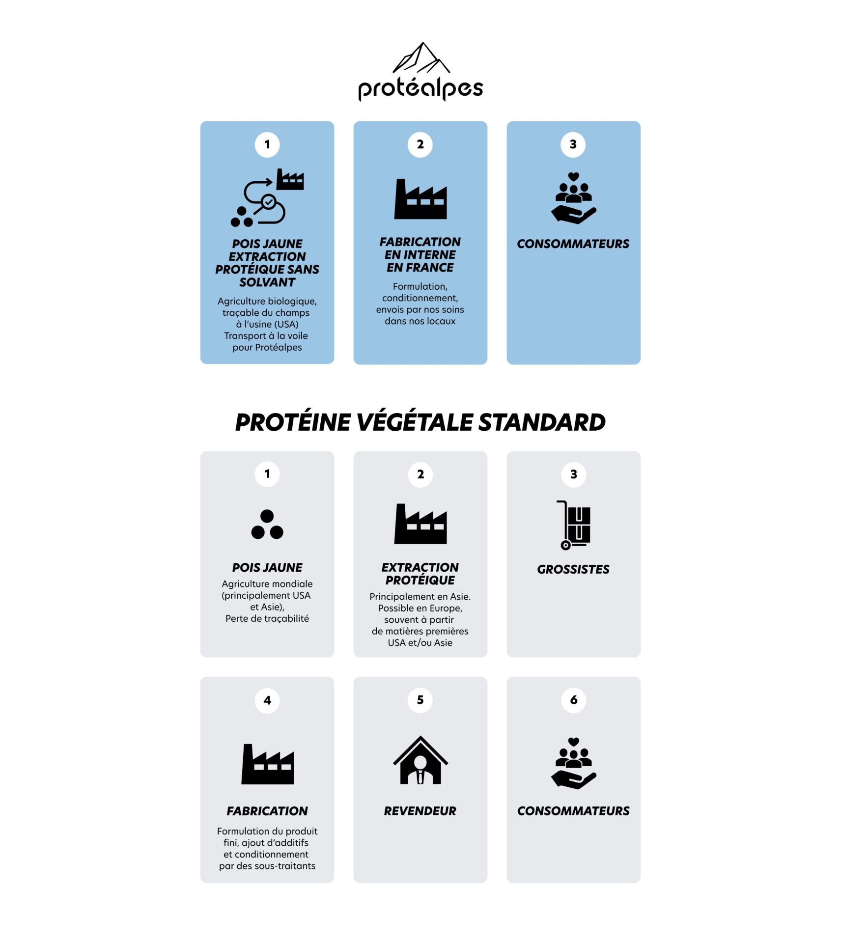 Infographie sur la qualité des protéines végétales. Protéalpes privilégie l'agriculture biologique et la fabrication sans additifs.